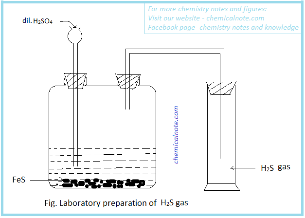 Lab preparation of hydrogen sulphide (H2Sgas