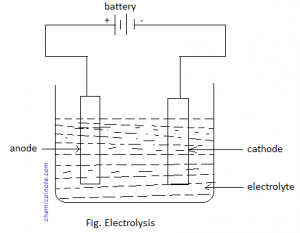 CTEVT Chemistry : Physical(V)-Electrochemistry and Acids, Bases and Salts.