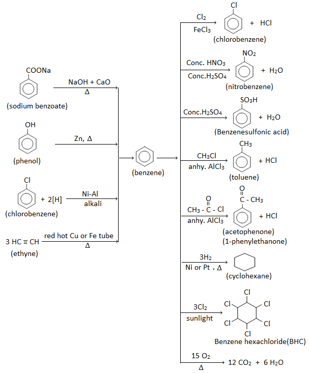 benzene preparation and reactions