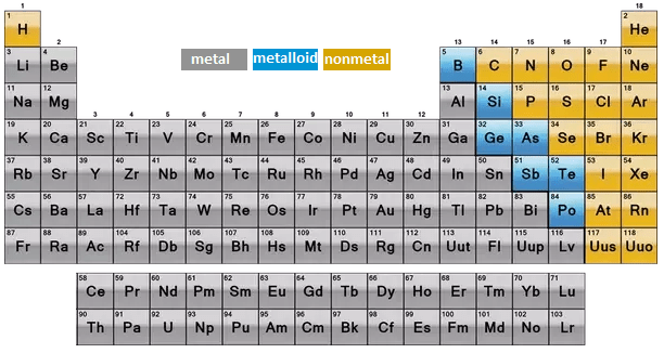 metals, non metals and metalloids in periodic table
