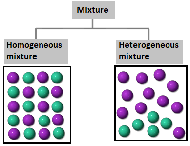 homogeneous and heterogeneous mixture