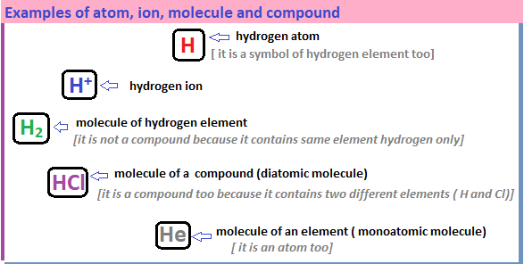 examples of atom, ion, molecule and compound