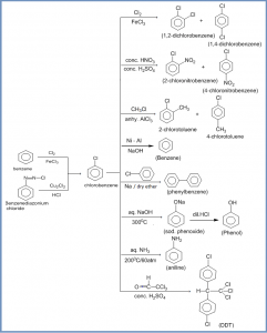 haloarene reaction chart