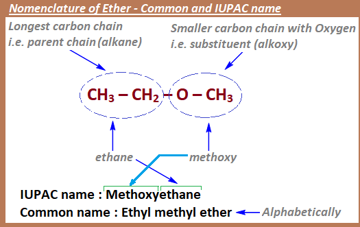 Ether - Isomers, Preparation, Properties and Uses