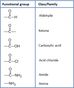Organic compounds Classification, Functional group and Homologous series