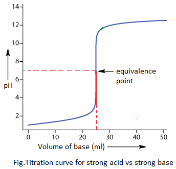 Strong acid vs strong base titration