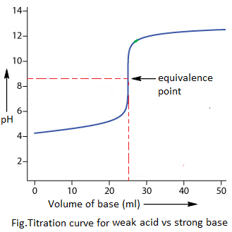 Weak acid vs strong base titration