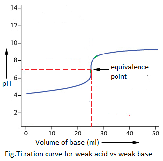Weak acid vs weak base titration