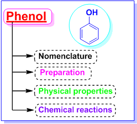 Phenols – Nomenclature, Preparation and Properties