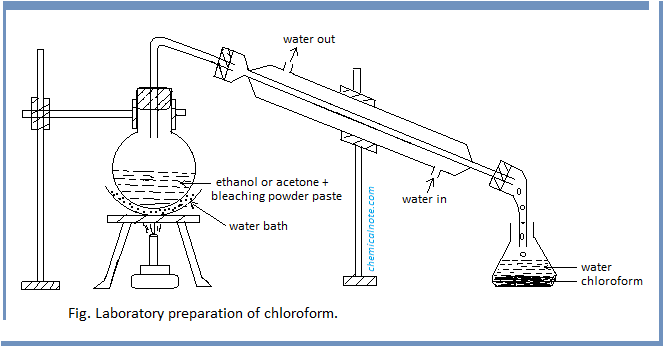 Laboratory preparation of chloroform