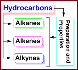Hydrocarbons : Alkanes, Alkenes and Alkynes – Preparation and Properties