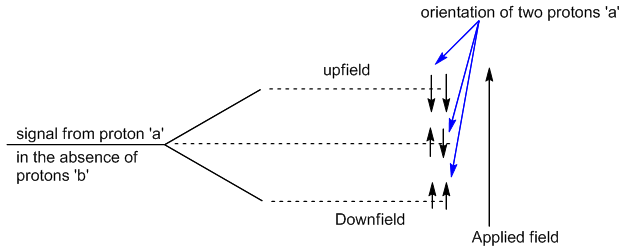 Spin-spin coupling (Splitting of NMR signals)