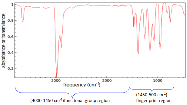 Functional group region and finger print region in IR spectrum