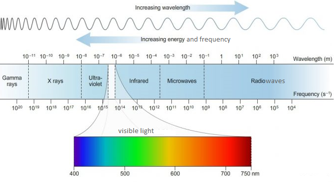 Types of spectroscopic techniques