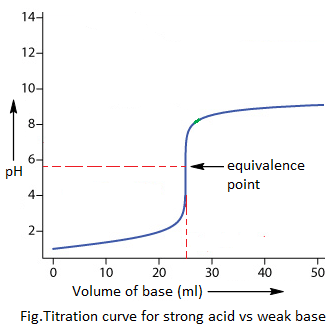 Strong acid vs weak base titration